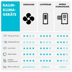 Kingcool 4-in-1 Luftkühler 2340 M³/h 95 W 8 Liter Mobil Fernbedienung -Haushaltsgeräte Geschäft 10031341 de 0012 table