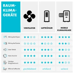 Freshboxx 3-in-1 Luftkühler 65 W 360 M³/h 6 Liter 2 Kühlakkus Mobil -Haushaltsgeräte Geschäft 10034629 de 0009 logo