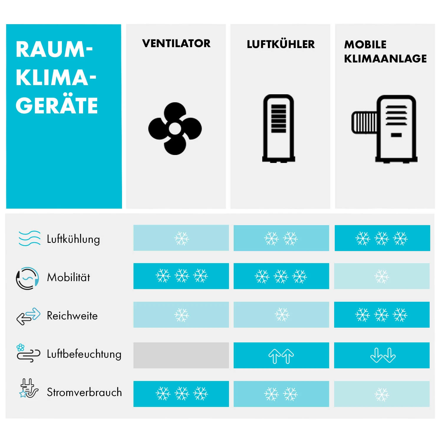 Freshboxx 3-in-1 Luftkühler 65 W 360 M³/h 6 Ltr Oszillation Mobil 8 Freshboxx 3-in-1 Luftkühler 65 W 360 M³/h 6 Ltr Oszillation Mobil – Bild 8